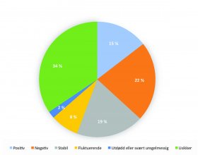 Figur 1. sammendrag bestandtrender