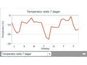Diagrammer over været