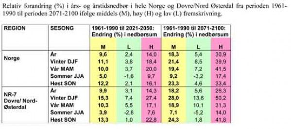 Bilde av nedbørstabell
