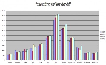 Bilde av Trafikk_dia_Rv_27_dogntrafikk_Eriksrud