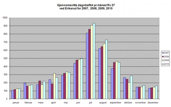 Bilde av Trafikk_dia_Rv_27_dogntrafikk_Eriksrud