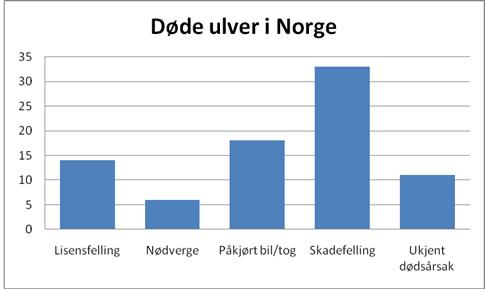 Figuren viser antall ulver som er registrert døde i Norge i tidsrommet 2000 - 2011, fordelt på dødsårsak.