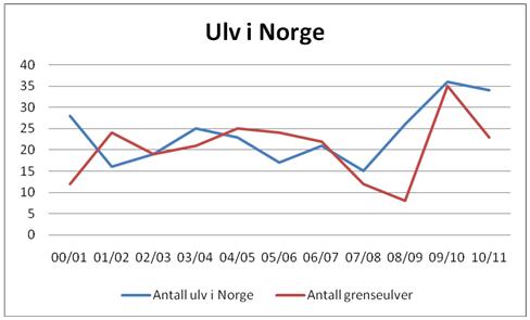 Figuren viser antall helnorske ulver og grenseulver (Norge - Sverige) i tidsrommet 2000 - 2011.         Antallet baserer seg på sporinger om vinteren.