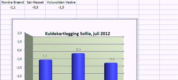 Graf over temperatur i juli