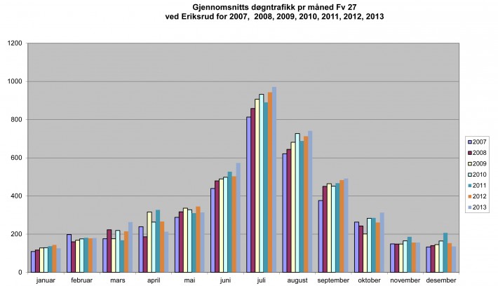 2013 Månedstrafikk Fv 27 NT Rondane (2007-2013)