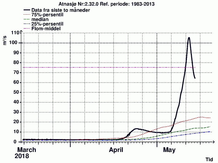 18 0514 Atnas vassføring vårflom 2018