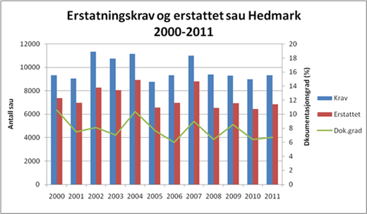 Erstatningskrav og erstattet sau Hedmark 2000-11