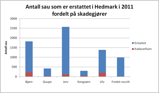 Antall sau som er erstattet i Hedmark i 2011 fordelt på skadegjører