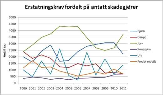 Erstatningskrav fordelt på antatt skadegjører