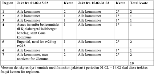 Tabell med gaupekvote 2012